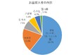 お墓購入者・未購入者での幸福度・年収についてのアンケート調査を実施 ~お墓の購入者は、未購入者と比較して年収と幸福度が高い傾向~