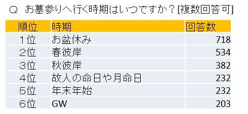 約９０ の人は年１回以上お墓参りをしている 年代別でお墓参りは５０代以上で約７０ が 年２回以上 ４０代も６０ 弱が年2回以上お墓参りへ 墓参の時期は お盆休み