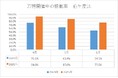 関西万博の効果で大阪市内の民泊・ホテルの稼働率が前年比20%上昇
