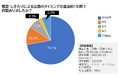 【金子賢司FP事務所】落とし玉・お歳暮お中元・ご祝儀などの支払いをやめたい人は全体の42.1% 慣習による出費を工面するため節約している人は全体の61.3%