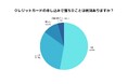クレジットカードの申込みが通らなかった人の過半数が「1回だけの経験」|6割近くが「会社ごとに通過しやすさが違う」と実感