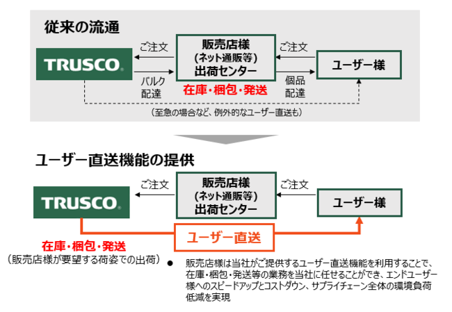 ユーザー様直送サービスの概要