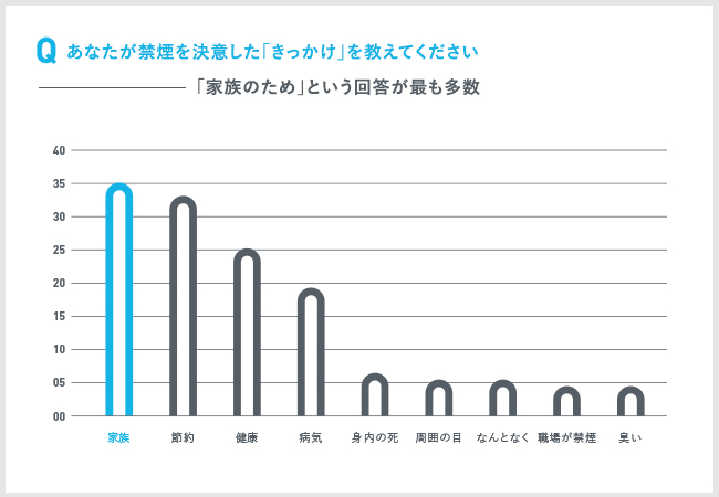 禁煙理由の第１位「自分のためでなく、家族のため」アプリに新機能も　家族のために「卒煙」を推進する新プロジェクトを始動