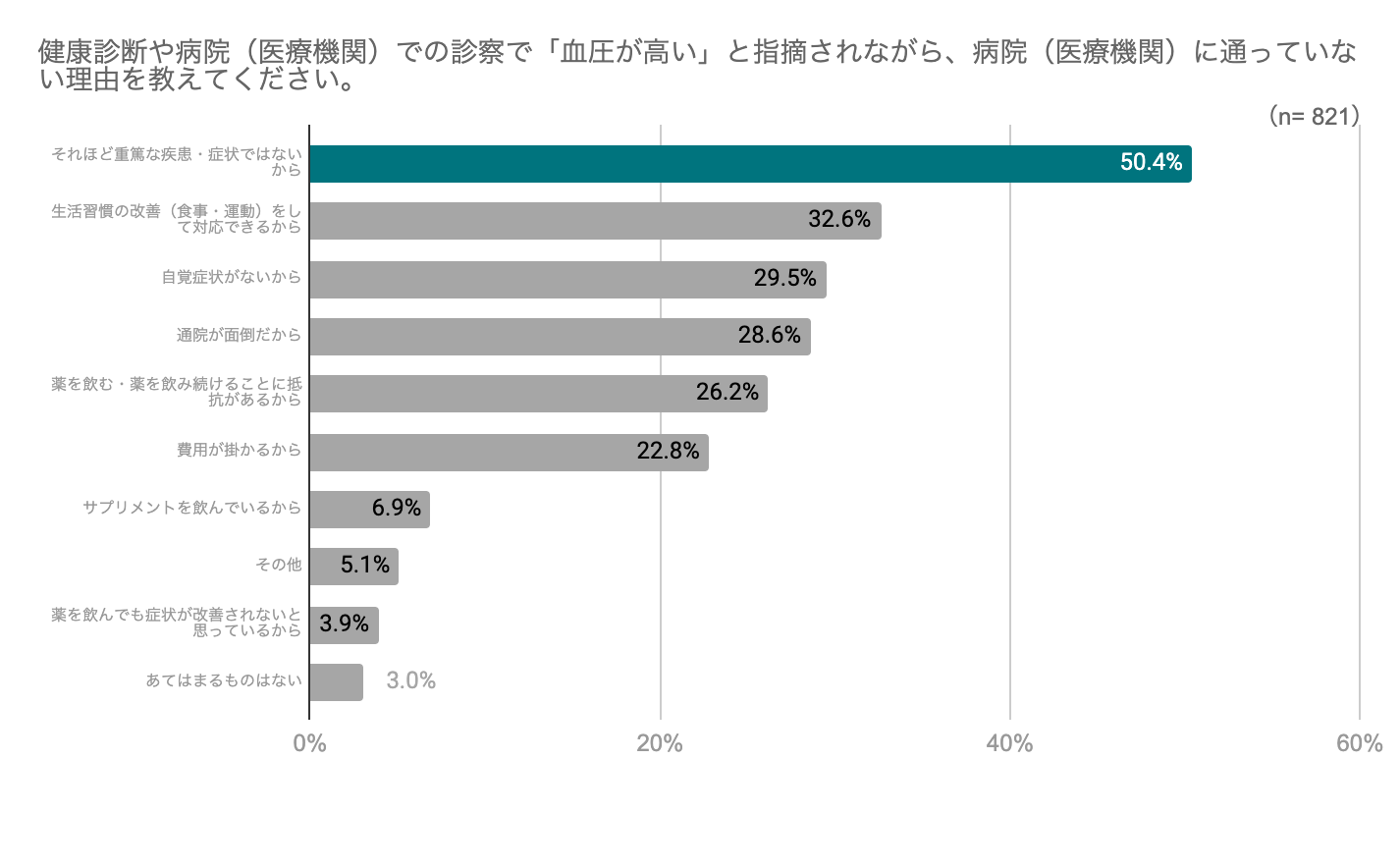 【5/17は世界高血圧デー】高血圧未受診者に対する意識調査