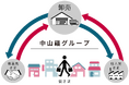 日々の暮らしを想って100年。家庭日用品の専門商社中山福は、次の100年に向かって進みます。