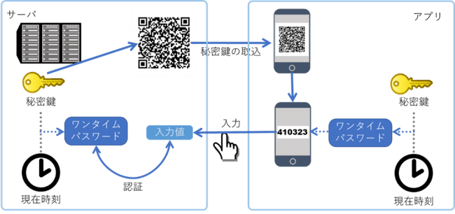 社員が持つ複数のパスワードを安全に まとめてログイン Idaas Identity As A Service Robot Id ロボットアイディー 提供を開始 企業リリース 日刊工業新聞 電子版