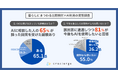 暮らしにまつわる比較検討×AI利用の実態調査を実施｜AIに聞いた人の65％が誤回答を経験──それでも81％が”今後も使いたい”と回答