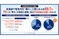 北海道で電気代を「高い」と感じる人は88.7%、しかし75%は高い原因を「寒さ」だと誤解