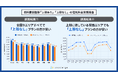 「燃料費調整の上限なし＝高くて危険」は誤解――9エリアすべてで“上限なし”プランのほうが年間4,500〜11,800円安い。上限に到達している関西エリアでも同結果に