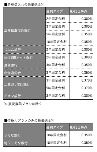 8月の住宅ローン金利も過去最低に 10年固定金利の金利低下が再加速 地域金融機関も保証料無料プランなど独自プランを提示しており 都銀 信託 ネット銀行 以外のプランも比較することをお勧め Whatzmoneyのプレスリリース