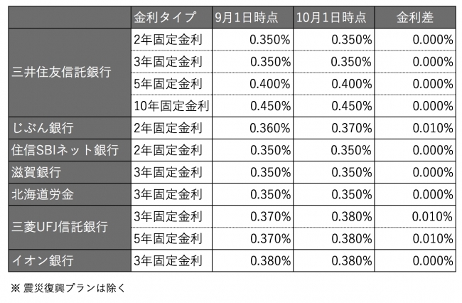 10月の住宅ローン金利は 主要銀行のほとんどの銀行で前月から据え置きとなり 大きな金利変化は無し Whatzmoneyのプレスリリース