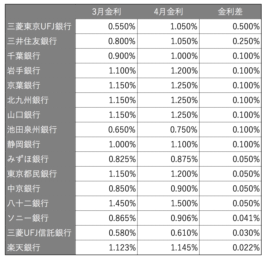 2017年4月の住宅ローン平均 金利は3月に続きじわり上昇 ただし 日銀が長期金利を0 程度に誘導する方針を継続しており 年内の金利は上がっても段階的な上昇にとどまると予測 Whatzmoneyのプレスリリース