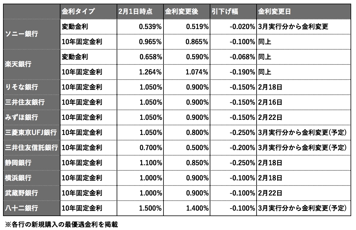 マイナス金利導入後の住宅ローン金利動向を調査 Whatzmoney株式会社 Whatzmoneyのプレスリリース