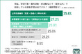 【第2回：子どもの集団送迎に関する調査】子どもの集団送迎、委託先選びは「安全管理」が約7割で最多。利用を阻む「費用の壁」も
