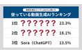 【生成AIの利用実態調査】「どの動画生成AIを使っている?」動画生成AIの利用者214人へアンケート調査!