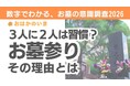 全国の35～64歳　1,000人を対象としたお墓の意識調査　3人に２人は「1年以内にお墓参りに行っている」