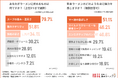 ラーメンの上に浮かぶ“茶褐色の油”、「マー油」の“マ”は何の漢字？ラーメン好き1,027人に調査