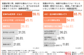 【猛暑の食事】「ガッツリ」食べたいけれど「胃もたれ」は無理！会社員の約9割が支持した夏のラーメン最適解「こっさり系ラーメン」