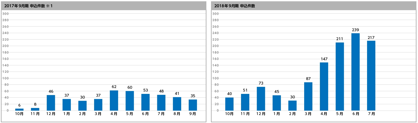 【申込件数前年同月比452％達成！】海外留学サービス「スマ留」、2018年７月度月次申込件数に関するお知らせ！