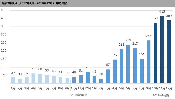 株式会社リアブロード（シェアリングテクノロジー100％）が運営する海外留学サービス「スマ留」12月度 月次申込件数及び月次申込件数の公表取りやめについて