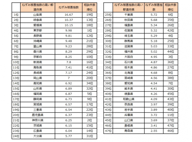ねずみの害が最も少ない都道府県は 青森県 一番多いのは意外にもあの県でした シェアリングテクノロジー株式会社のプレスリリース