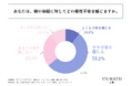 初経を迎えていない9歳~15歳の娘を持つ30代〜50代の母親の6割以上が、娘の初経に対して少なからず不安を感じている!akibito株式会社が「娘の初経と家庭でのサポート実態」に関する調査を実施!