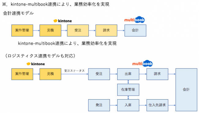 海外拠点向けクラウド型会計 Erpソフト Multibook マルチブック とクラウド型業務システム Kintone キントーン の連携サービスで マルチブックとサイボウズが協業 株式会社マルチブックのプレスリリース