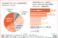 長引く暑さと電気代高騰に対する対策ー7割以上が太陽光・蓄電池導入後に「安心感高まった」と回答【ECODA調査】