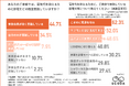 【電気代高騰も】電力自由化から9年、見直しは4割未満。節電も契約変更も効果が見えず…限界に直面する家庭の声