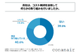 製造業を営む中小企業の8割以上が、何らかのコスト削減に向けた取り組みを行っている!中山水熱工業株式会社が「中小製造業におけるコスト削減実態」に関する調査を実施!