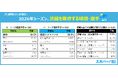 2026年プロ野球がまもなく開幕！「スカパー! プロ野球開幕直前 12球団ファン調査2026」2026年ファンの優勝予想は、セ・リーグ阪神、パ・リーグ福岡ソフトバンク