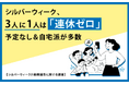 シルバーウィーク、3人に1人は「連休ゼロ」。予定なし&自宅派が多数 〜楽しい思い出を動画撮影しても、3割超が“音トラブル”経験〜