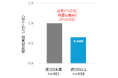 乳酸菌ラクチカゼイバチルス パラカゼイ シロタ株を含む乳製品を習慣的に摂取している男性高齢者は全死亡リスクが有意に低値であることを確認