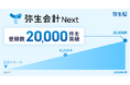 「弥生会計 Next」、法人登録数が20,000件を突破