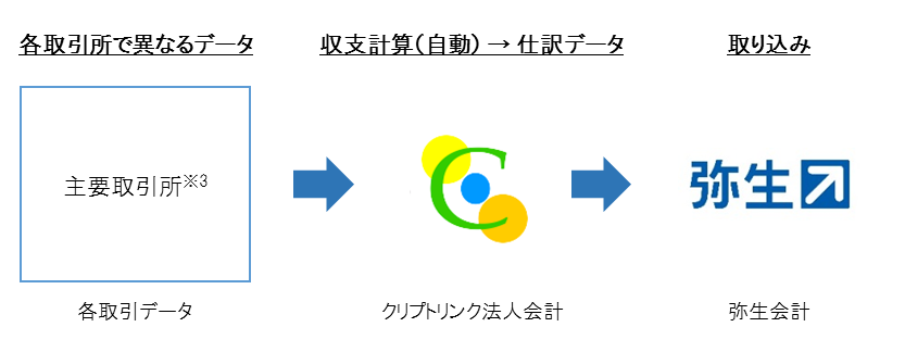 弥生、仮想通貨収支計算システム「クリプトリンク法人会計」との連携を開始