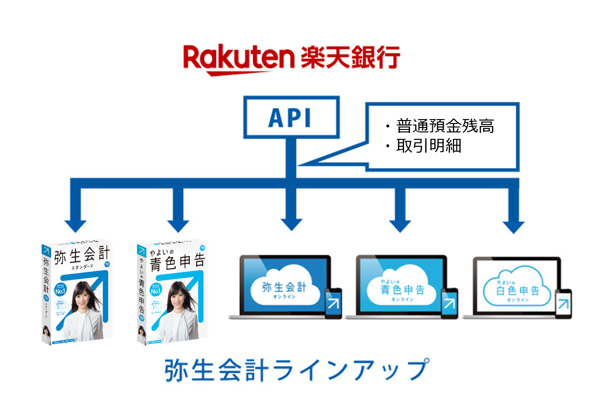 楽天銀行と弥生、参照系API連携を開始