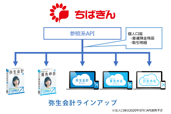 弥生と千葉銀行 参照系api公式連携を開始 弥生株式会社のプレスリリース