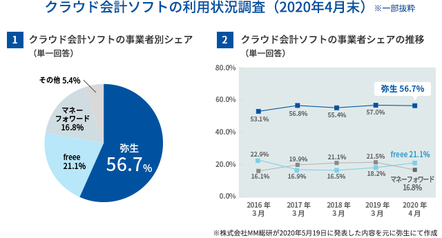 弥生のクラウド会計ソフト 個人事業主向け市場で5年連続シェアno 1を獲得 弥生株式会社のプレスリリース