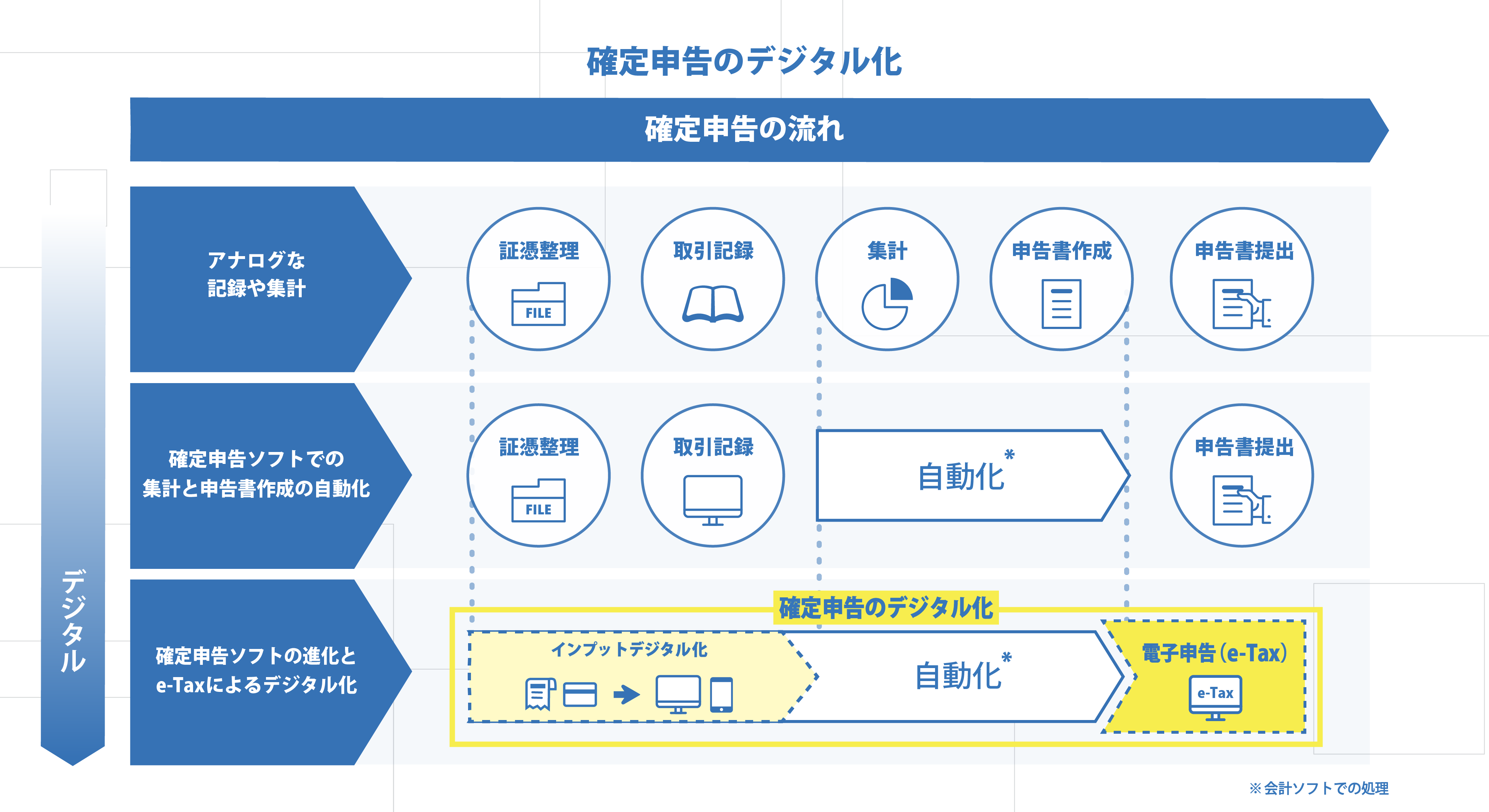 弥生 確定申告のデジタル化に関する意識調査 を実施 青色申告者の約4割が 電子申告 E Tax を利用する意向 弥生株式会社のプレスリリース