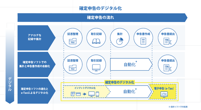 弥生 「確定申告のデジタル化に関する意識調査」を実施 青色申告者の約