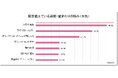 【髪・頭皮の悩み実態調査】女性の8割以上が髪・頭皮に悩み、年代によって異なる傾向が明らかに　20～30代は「うねり・パサつき」、40代以降は「白髪」が顕著　“髪悩み”と“現在の対策”にもギャップ