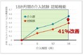 「コグー」などの多因子介入プログラムで「医療費４７％抑制」を示唆 ＳＯＭＰＯと神戸大学、J-MINT PRIME Tamba研究の長期追跡結果と医療費削減効果を発表