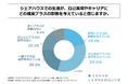 東京都のシェアハウスに住む20代会社員の75%がシェアハウス生活はキャリアにプラスの影響を与えていると感じている!東京シェアハウス合同会社が「シェアハウス生活の実態」に関する調査を実施!