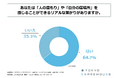 20代の会社員の3人に1人以上が、人の温もりや自分の居場所を感じることができるリアルな繋がりがないと回答！