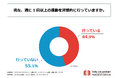 40代以上で週1回以上の運動習慣を持つ人の割合は約45%!グレイトジェネレーション株式会社が「40代以上の運動習慣に関する調査」を実施!