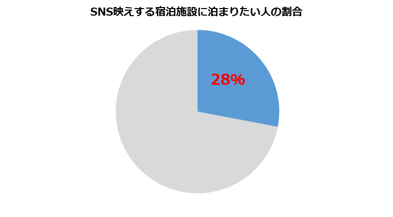 世界の3人に1人はsns映えを意識した宿選びをしていることが判明 ブッキング ドットコム インスタ映えする世界の宿泊施設７選を発表 Booking Com Japan K K のプレスリリース