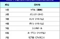 ブッキング・ドットコム、2025年夏に人気の海外旅行先を発表!