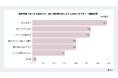 「くすみ・毛穴・乾燥」──夏後半に“肌バテ”実感が急増!紫外線対策だけでは不十分?秋に持ち越さない“巻き返しケア”のススメ 夏の肌悩みに関する意識調査