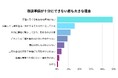 インキュベーター株式会社、法人営業における商談準備と成約率に関する調査結果を発表
