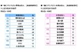 株式会社グラファイトデザイン調べ 一緒にラウンドしたい男性芸能人 1位「明石家さんまさん」2位「木梨憲武さん」